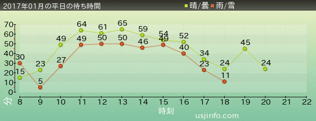 ｼﾞｮｰｽﾞ(R)の2017年1月の待ち時間グラフ