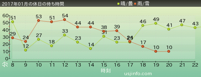 ｼﾞｮｰｽﾞ(R)の2017年1月の待ち時間グラフ
