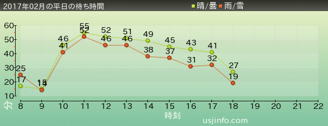 ｼﾞｮｰｽﾞ(R)の2017年2月の待ち時間グラフ