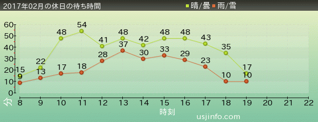 ｼﾞｮｰｽﾞ(R)の2017年2月の待ち時間グラフ