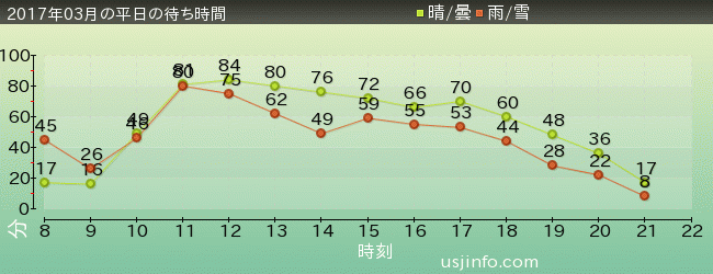 ｼﾞｮｰｽﾞ(R)の2017年3月の待ち時間グラフ