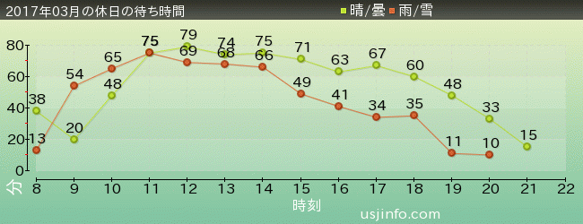 ｼﾞｮｰｽﾞ(R)の2017年3月の待ち時間グラフ