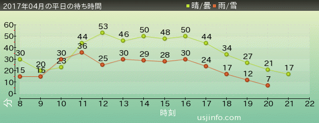 ｼﾞｮｰｽﾞ(R)の2017年4月の待ち時間グラフ