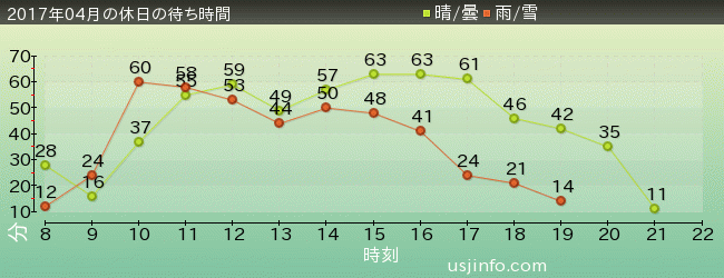 ｼﾞｮｰｽﾞ(R)の2017年4月の待ち時間グラフ