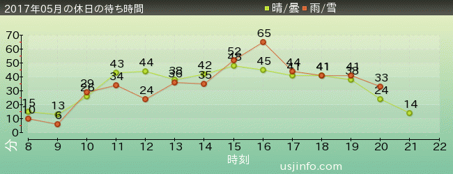 ｼﾞｮｰｽﾞ(R)の2017年5月の待ち時間グラフ