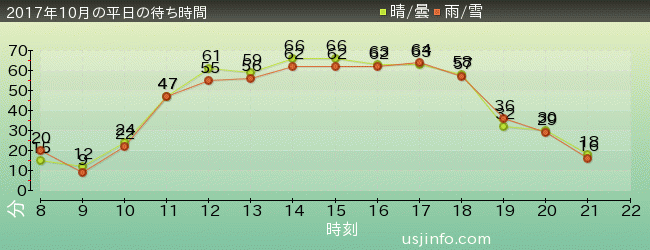 ｼﾞｮｰｽﾞ(R)の2017年10月の待ち時間グラフ