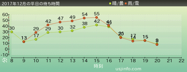 ｼﾞｮｰｽﾞ(R)の2017年12月の待ち時間グラフ