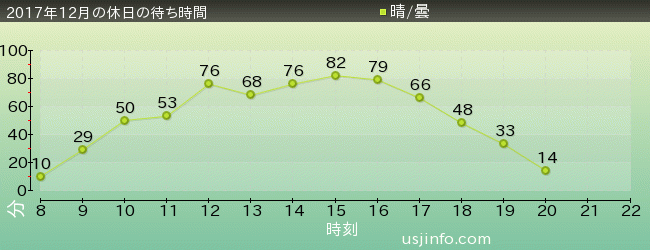 ｼﾞｮｰｽﾞ(R)の2017年12月の待ち時間グラフ