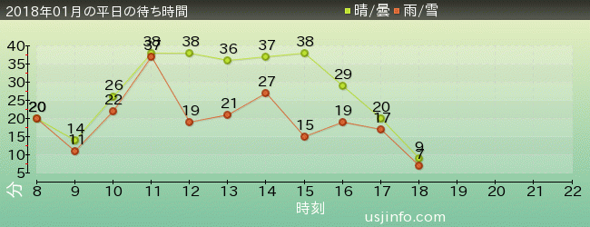 ｼﾞｮｰｽﾞ(R)の2018年1月の待ち時間グラフ