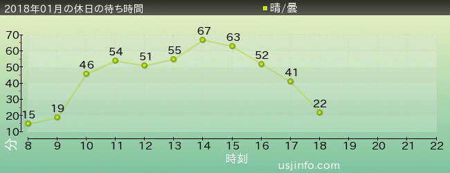 ｼﾞｮｰｽﾞ(R)の2018年1月の待ち時間グラフ