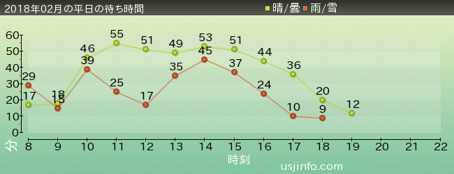 ｼﾞｮｰｽﾞ(R)の2018年2月の待ち時間グラフ