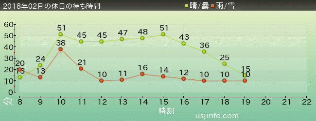 ｼﾞｮｰｽﾞ(R)の2018年2月の待ち時間グラフ