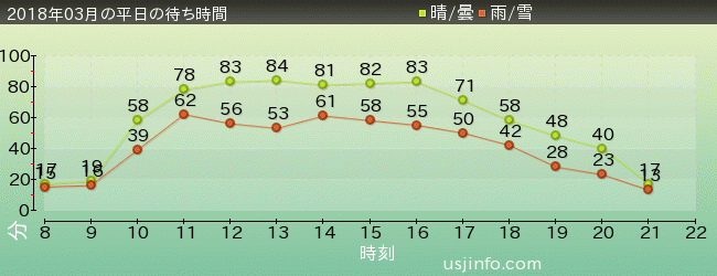 ｼﾞｮｰｽﾞ(R)の2018年3月の待ち時間グラフ