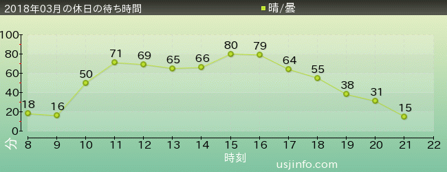 ｼﾞｮｰｽﾞ(R)の2018年3月の待ち時間グラフ