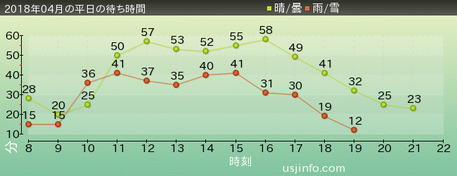 ｼﾞｮｰｽﾞ(R)の2018年4月の待ち時間グラフ