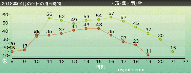 ｼﾞｮｰｽﾞ(R)の2018年4月の待ち時間グラフ