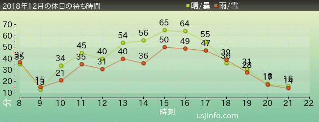 ｼﾞｮｰｽﾞ(R)の2018年12月の待ち時間グラフ