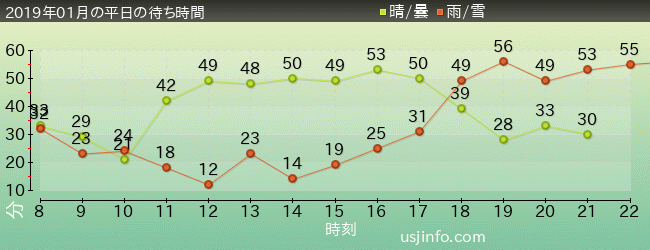 ｼﾞｮｰｽﾞ(R)の2019年1月の待ち時間グラフ