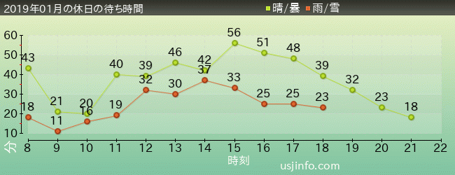 ｼﾞｮｰｽﾞ(R)の2019年1月の待ち時間グラフ