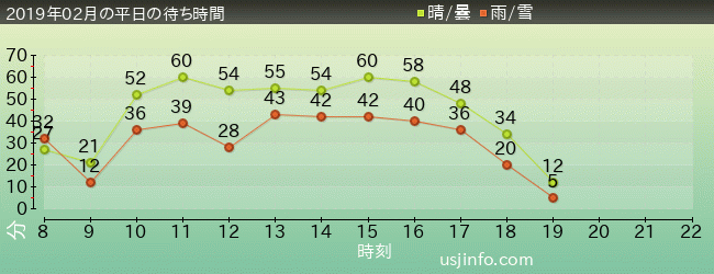 ｼﾞｮｰｽﾞ(R)の2019年2月の待ち時間グラフ