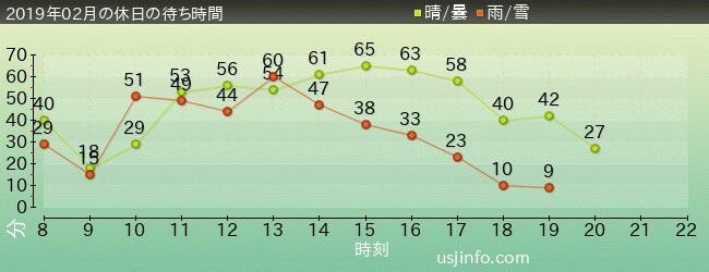 ｼﾞｮｰｽﾞ(R)の2019年2月の待ち時間グラフ