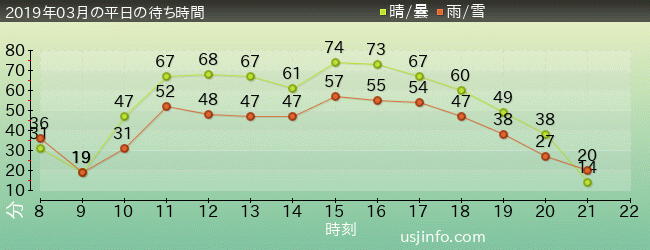 ｼﾞｮｰｽﾞ(R)の2019年3月の待ち時間グラフ