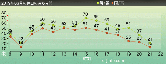 ｼﾞｮｰｽﾞ(R)の2019年3月の待ち時間グラフ