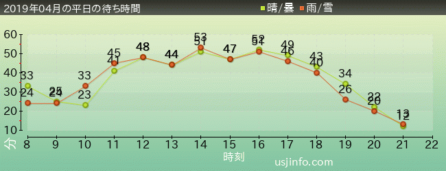 ｼﾞｮｰｽﾞ(R)の2019年4月の待ち時間グラフ