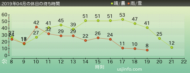 ｼﾞｮｰｽﾞ(R)の2019年4月の待ち時間グラフ