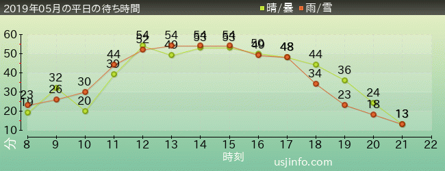 ｼﾞｮｰｽﾞ(R)の2019年5月の待ち時間グラフ