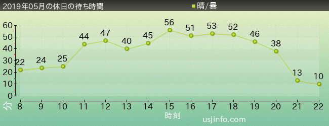 ｼﾞｮｰｽﾞ(R)の2019年5月の待ち時間グラフ