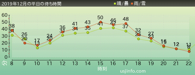 ｼﾞｮｰｽﾞ(R)の2019年12月の待ち時間グラフ