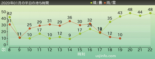 ｼﾞｮｰｽﾞ(R)の2020年1月の待ち時間グラフ