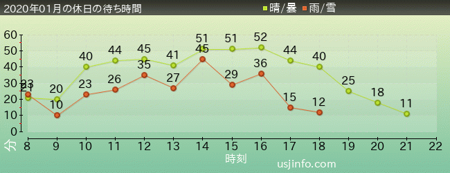 ｼﾞｮｰｽﾞ(R)の2020年1月の待ち時間グラフ