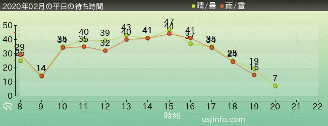 ｼﾞｮｰｽﾞ(R)の2020年2月の待ち時間グラフ