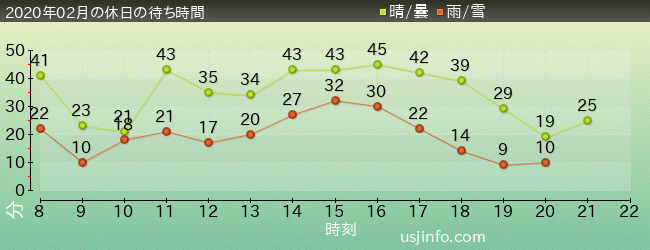 ｼﾞｮｰｽﾞ(R)の2020年2月の待ち時間グラフ