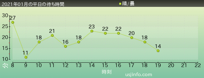 ｼﾞｮｰｽﾞ(R)の2021年1月の待ち時間グラフ