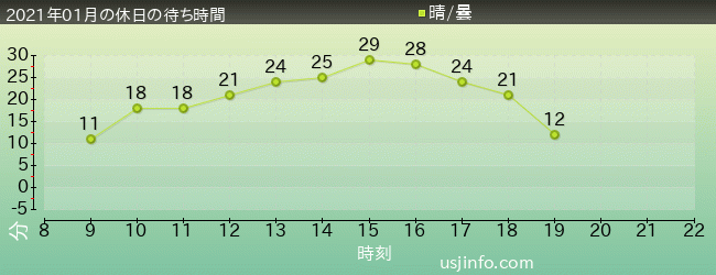 ｼﾞｮｰｽﾞ(R)の2021年1月の待ち時間グラフ