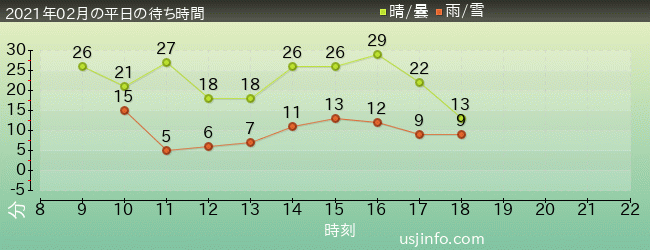 ｼﾞｮｰｽﾞ(R)の2021年2月の待ち時間グラフ