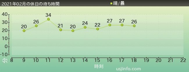 ｼﾞｮｰｽﾞ(R)の2021年2月の待ち時間グラフ