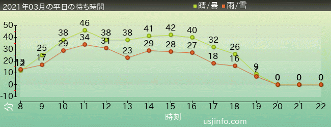 ｼﾞｮｰｽﾞ(R)の2021年3月の待ち時間グラフ