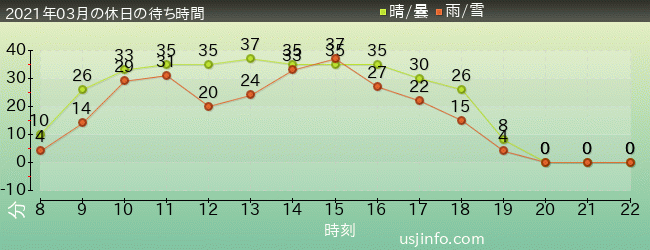 ｼﾞｮｰｽﾞ(R)の2021年3月の待ち時間グラフ