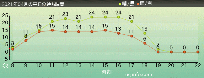 ｼﾞｮｰｽﾞ(R)の2021年4月の待ち時間グラフ