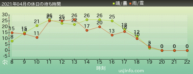 ｼﾞｮｰｽﾞ(R)の2021年4月の待ち時間グラフ