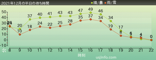 ｼﾞｮｰｽﾞ(R)の2021年12月の待ち時間グラフ