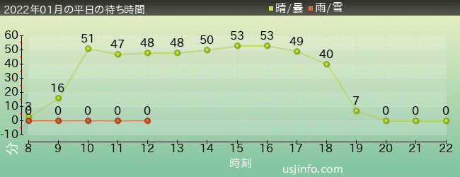 ｼﾞｮｰｽﾞ(R)の2022年1月の待ち時間グラフ