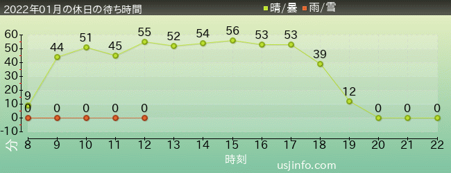 ｼﾞｮｰｽﾞ(R)の2022年1月の待ち時間グラフ