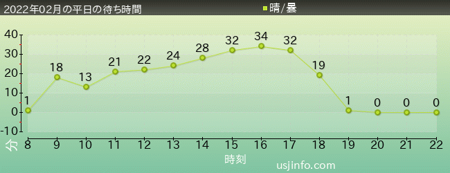 ｼﾞｮｰｽﾞ(R)の2022年2月の待ち時間グラフ