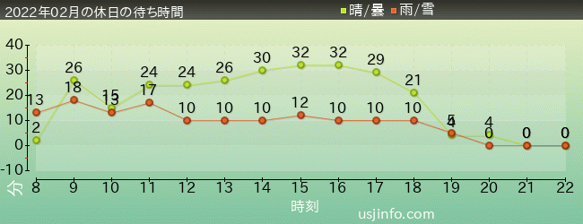 ｼﾞｮｰｽﾞ(R)の2022年2月の待ち時間グラフ