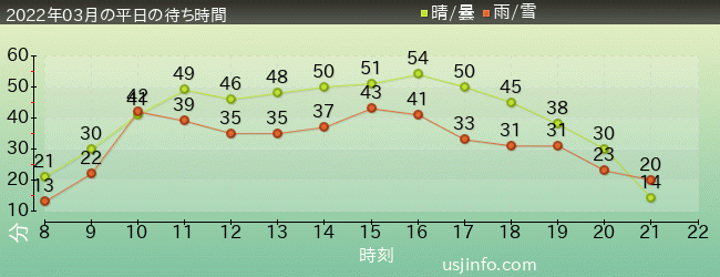 ｼﾞｮｰｽﾞ(R)の2022年3月の待ち時間グラフ